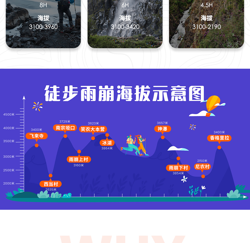 ❣️云南行吟雨崩5日 一生一次的朝圣之路(冰湖线 &神瀑线&尼农峡谷) 行程图 8
