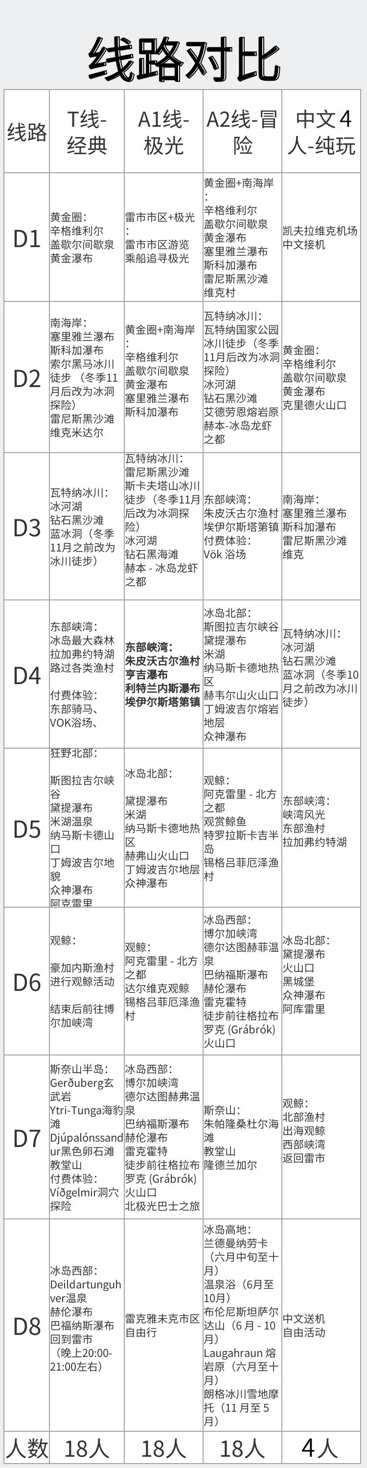 冰岛旅游环岛1号公路深度8日游黄金圈黑沙滩冰河湖蓝冰洞观鲸冰川 行程图 7