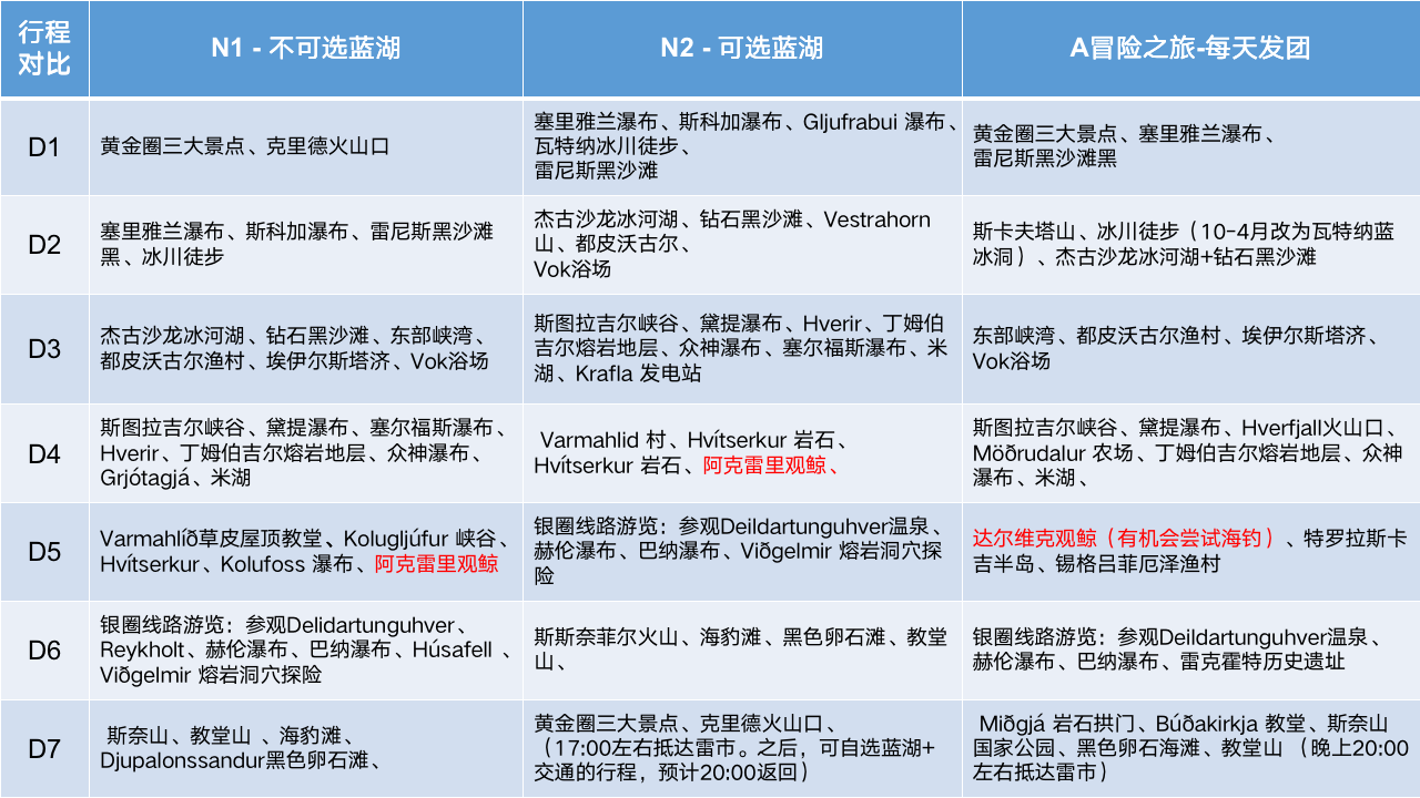冰岛旅游1号公路环岛冒险跟团游冰川徒步蓝冰洞观鲸极光7日游 行程图 13